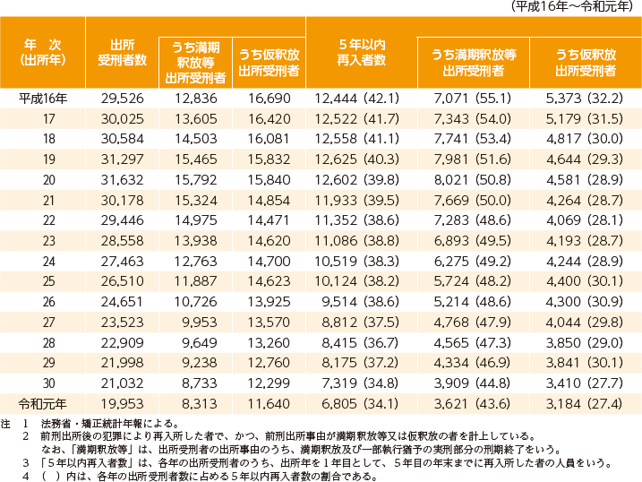 指標番号23　出所受刑者の５年以内再入者数及び５年以内再入率