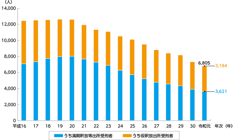 指標番号23-1　出所受刑者の５年以内再入者数の推移