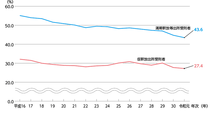 指標番号23-2-2　出所受刑者の５年以内再入率の推移（出所事由別）