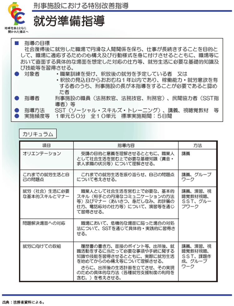 資2-3-1　就労準備指導の概要