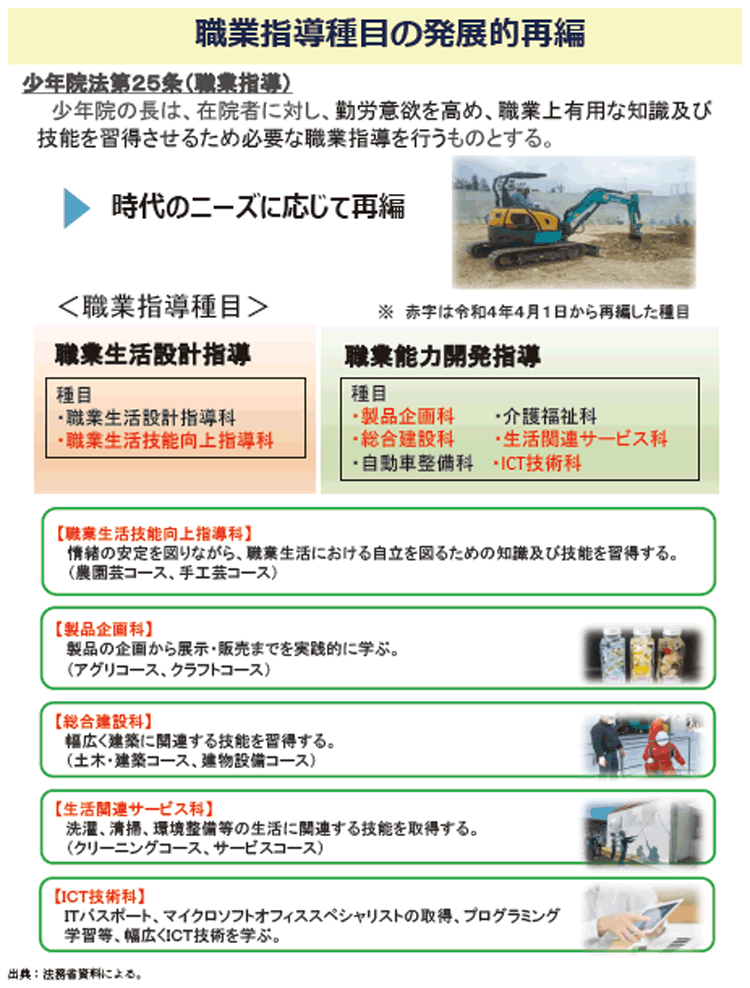資2-5-1　少年院における職業指導種目の再編