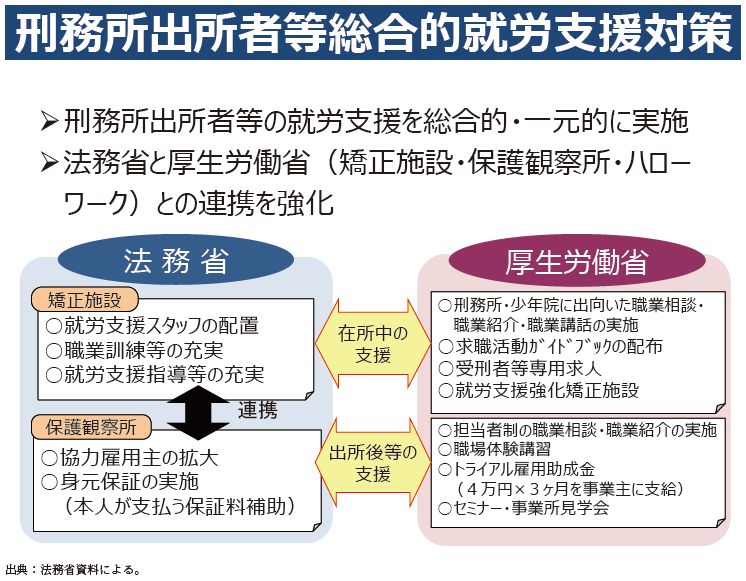 資2-7-1 刑務所出所者等総合的就労支援対策の概要