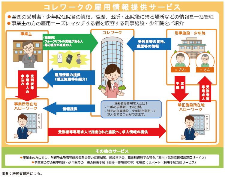 資2-7-2 矯正就労支援情報センター室(コレワーク)の概要