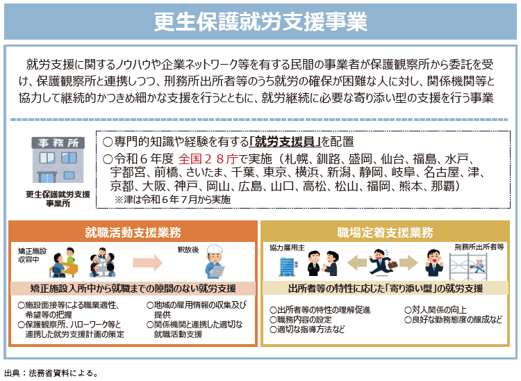 資2-7-3 更生保護就労支援事業の概要