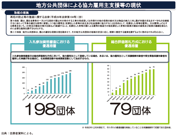 資2-9-1 地方公共団体による協力雇用主支援等の現状