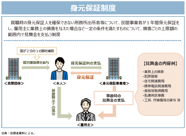 資2-11-1 身元保証制度の概要