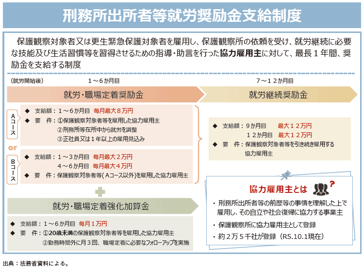 資2-11-2 刑務所出所者等就労奨励金支給制度の概要