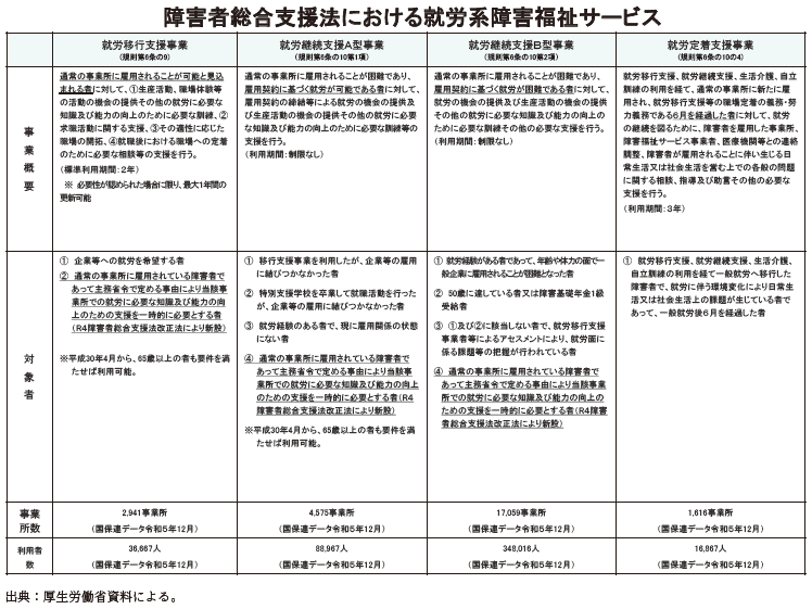 資2-15-1 就労系障害福祉サービスの概要