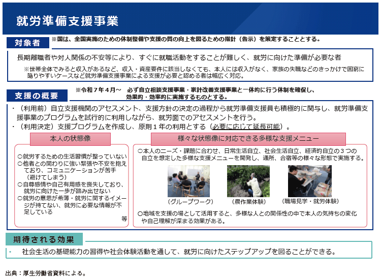 資2-15-2 就労準備支援事業の概要