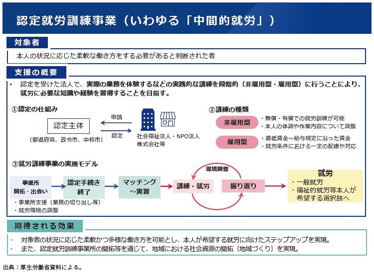 資2-15-3 就労訓練事業の概要