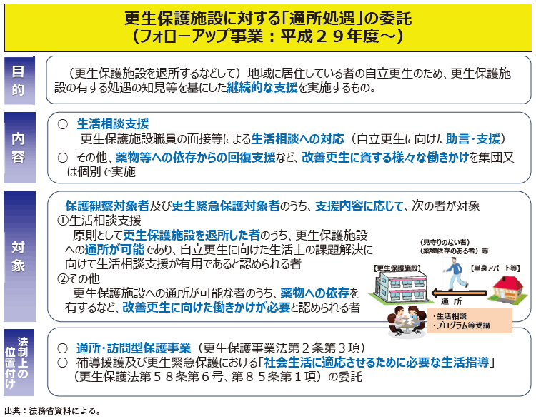 資2-20-1 更生保護施設におけるフォローアップ事業の概要
