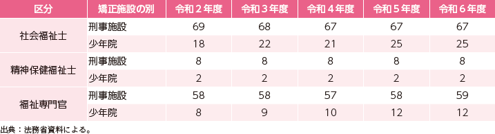 資3-26-1 刑事施設・少年院における社会福祉士、精神保健福祉士及び福祉専門官の配置施設数の推移