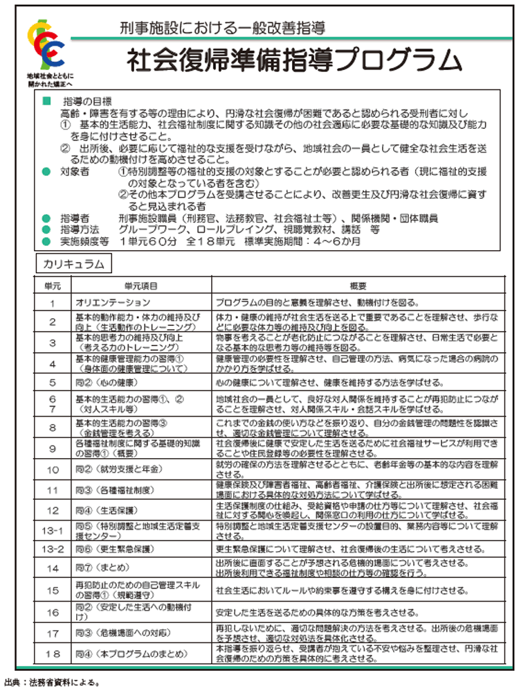 資3-27-1 社会復帰準備指導プログラムの概要