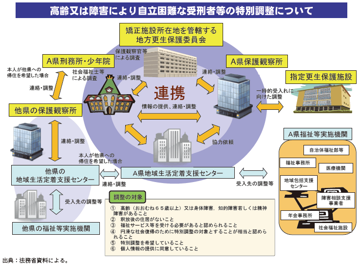 資3-28-1 特別調整の概要