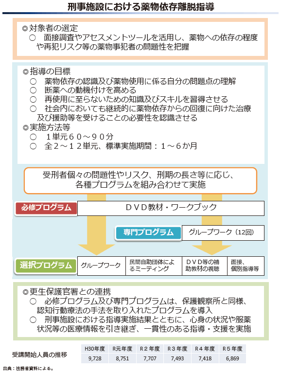 資3-34-2 薬物依存離脱指導の概要(2)