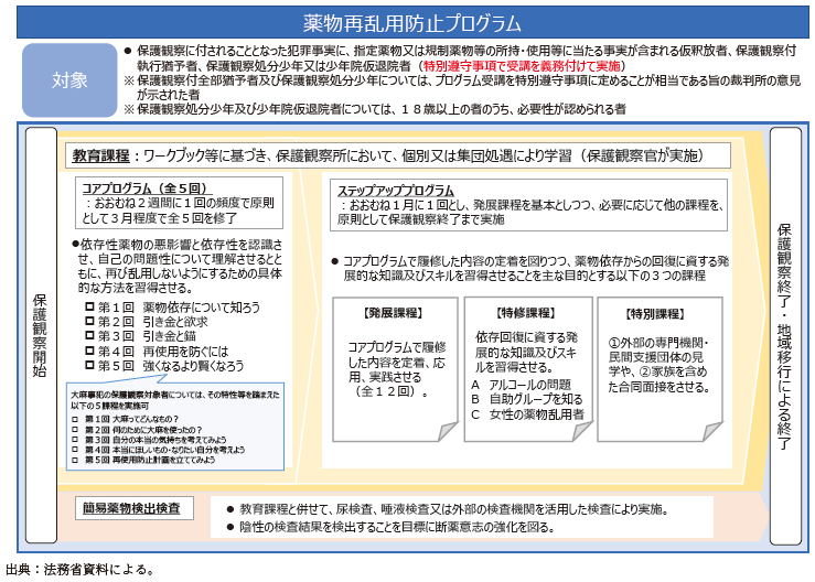 資3-34-4 保護観察所における薬物再乱用防止プログラムの概要