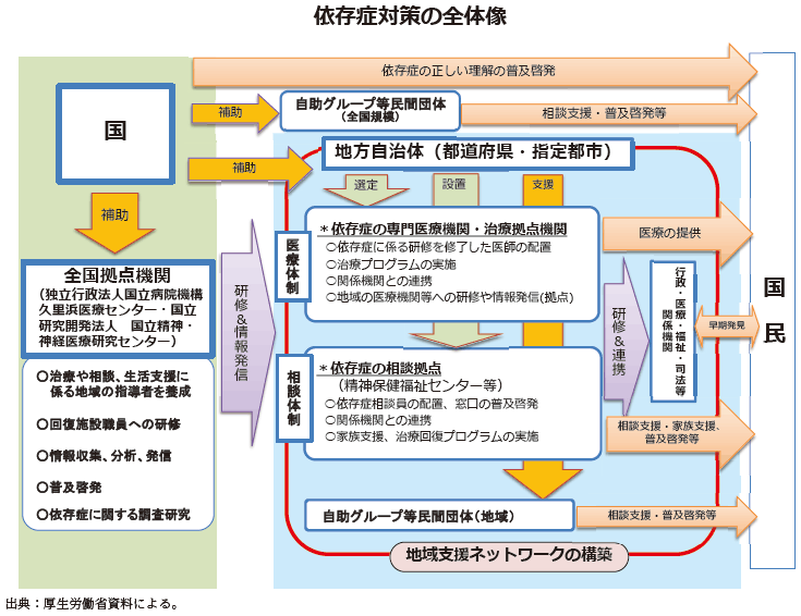 資3-38-1 依存症対策の全体像