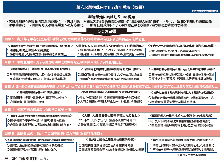 資3-38-2 第六次薬物乱用防止五か年戦略の概要