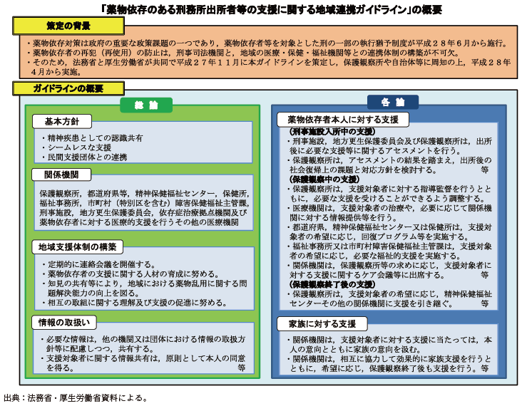 資3-38-3 薬物依存のある刑務所出所者等の支援に関する地域連携ガイドラインの概要