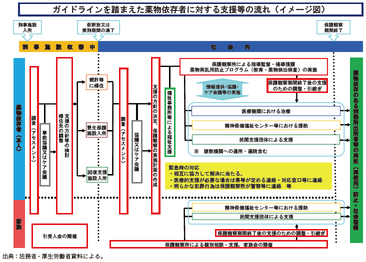 資3-38-4 ガイドラインを踏まえた薬物依存者に対する支援等の流れ