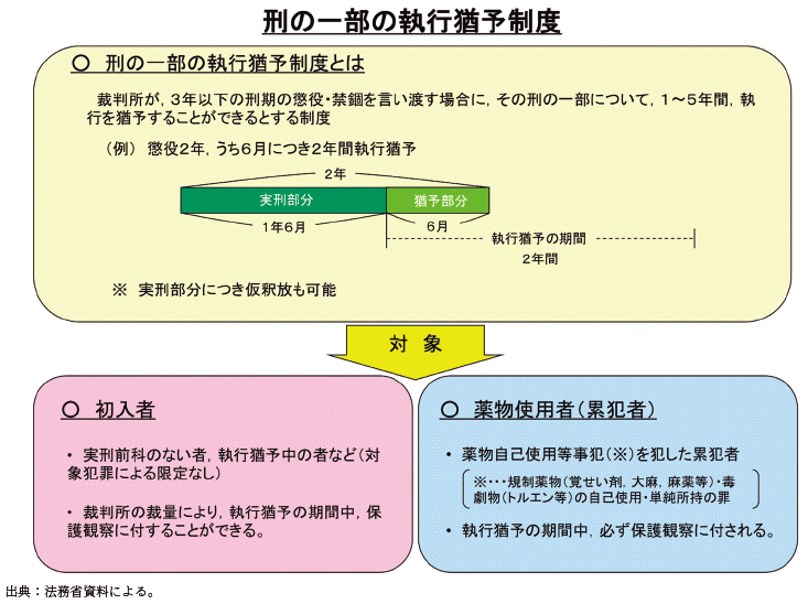 資3-42-1 刑の一部の執行猶予制度の概要