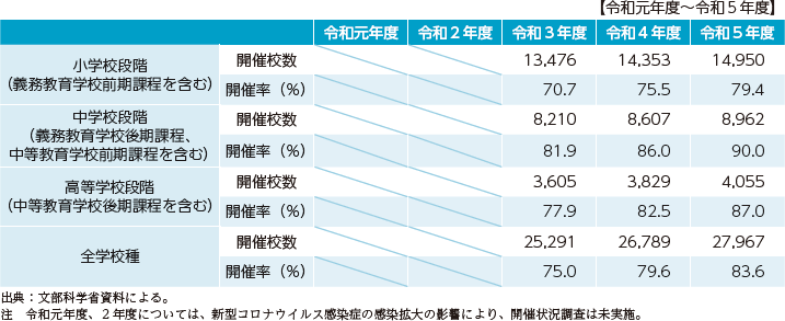 資4-43-1 薬物乱用防止教室の開催状況