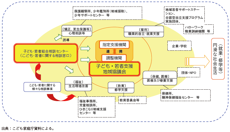 資4-44-1 「子ども・若者支援地域協議会」・「子ども・若者総合相談センター」の概要