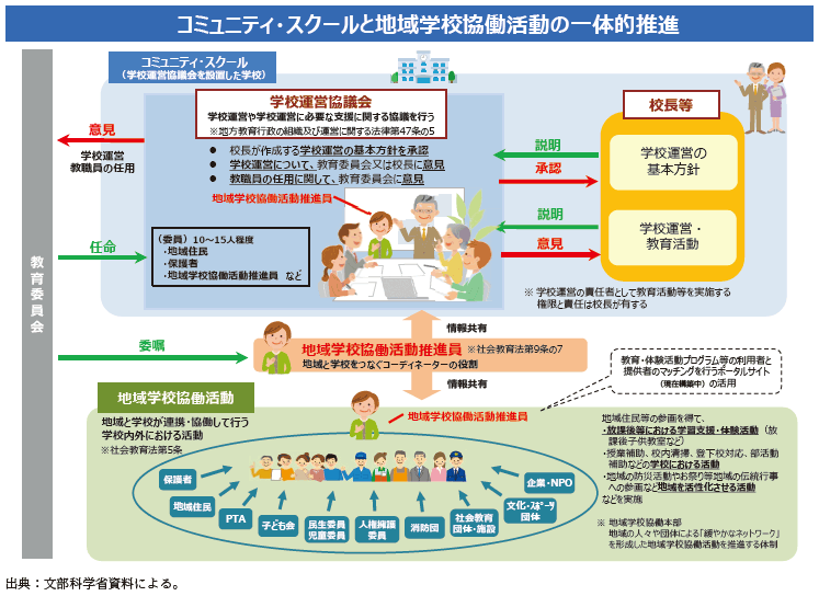 資4-44-2 コミュニティ・スクールと地域学校協働活動の一体的推進