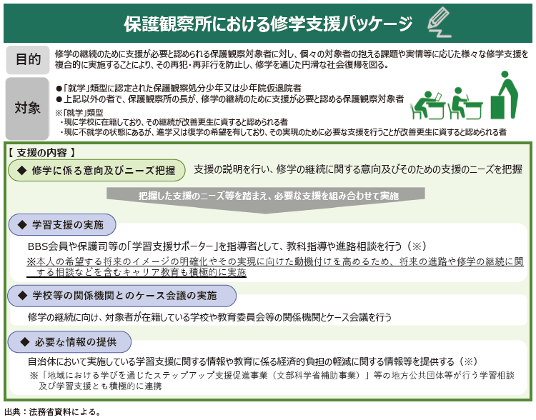 資4-48-1 保護観察所における修学支援パッケージ