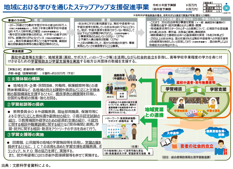 資4-48-2 地域における学びを通じたステップアップ支援促進事業等の概要