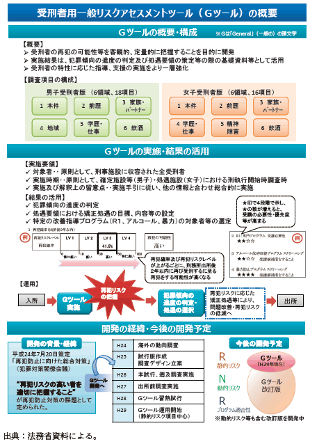 資5-50-1 受刑者用一般リスクアセスメントツール(Gツール)の概要