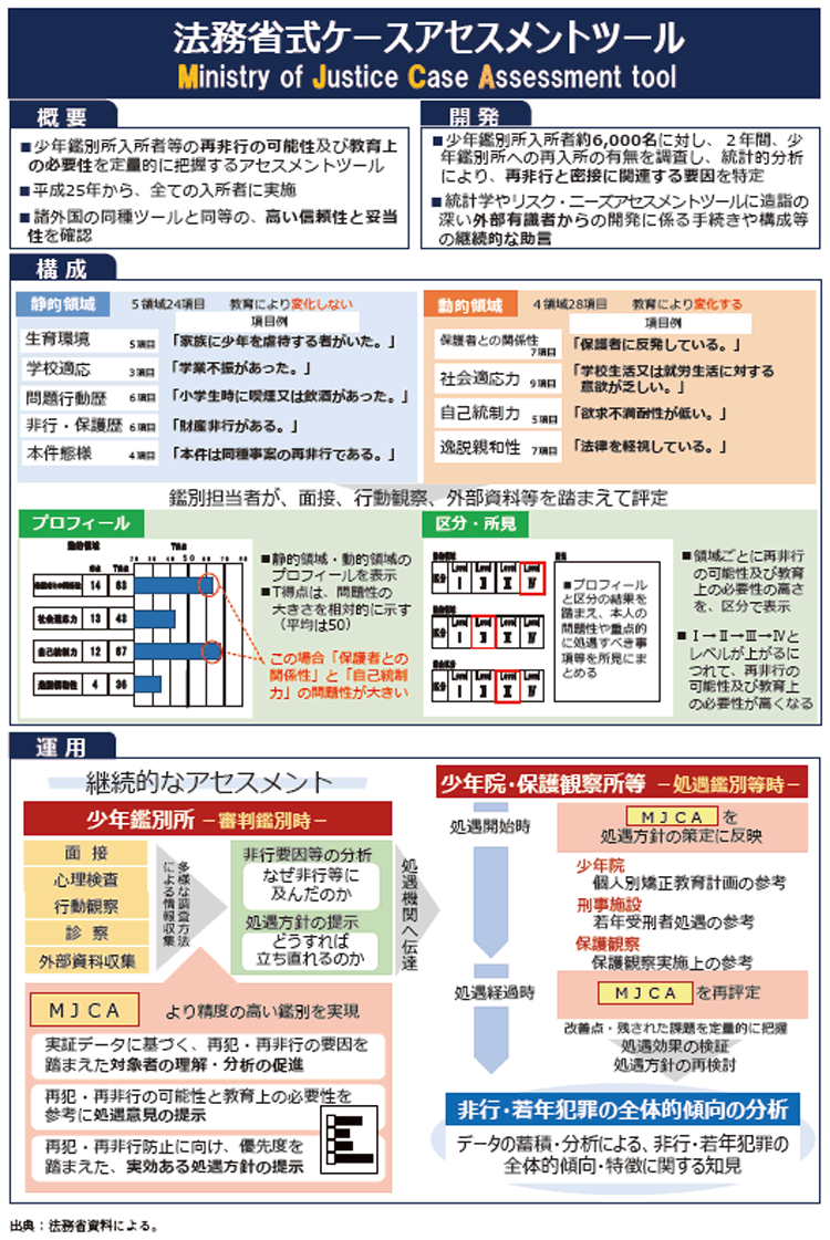 資5-50-2 法務省式ケースアセスメントツール(MJCA)の概要