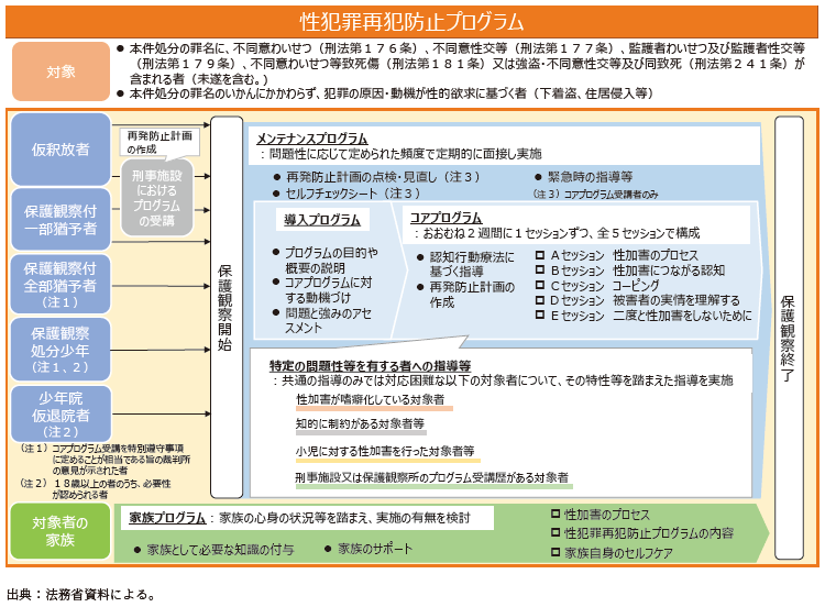 資5-51-3　保護観察所における性犯罪再犯防止プログラムの概要
