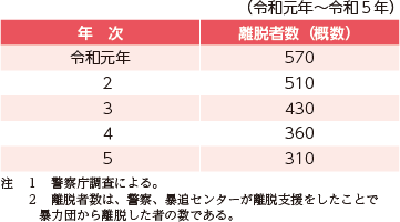 資5-55-2　離脱者数の推移（概数）