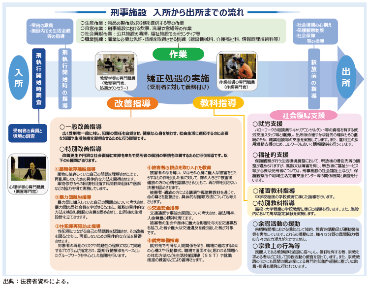 資5-62-1　刑事施設入所から出所までの矯正指導の流れ