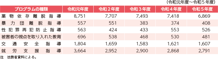 資5-62-2　刑事施設における特別改善指導の受講開始人員