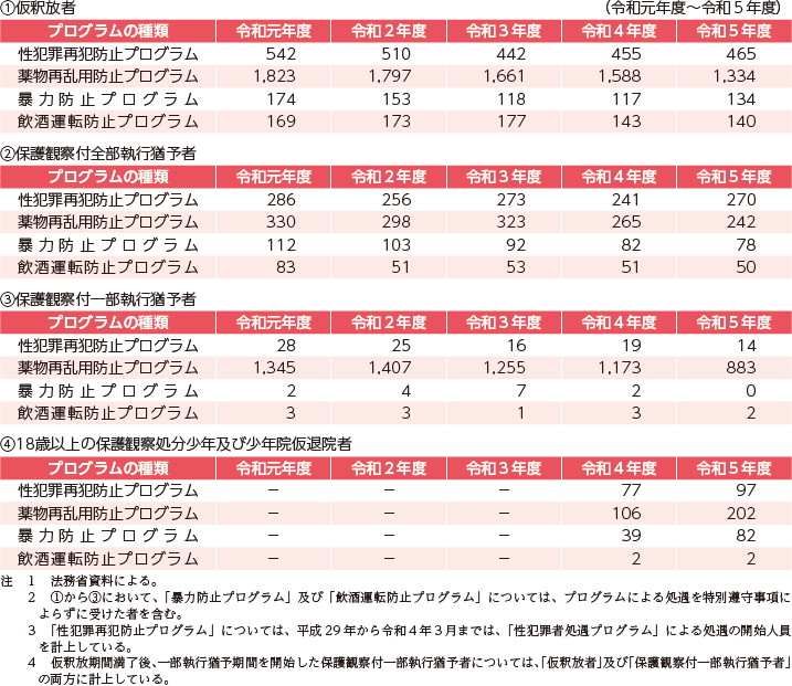 資5-62-5　保護観察所における専門的処遇プログラムによる処遇の開始人員