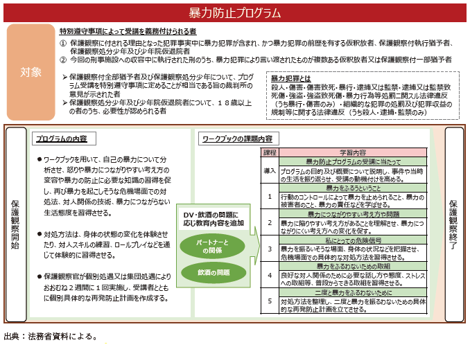 資5-62-6　保護観察所における暴力防止プログラムの概要