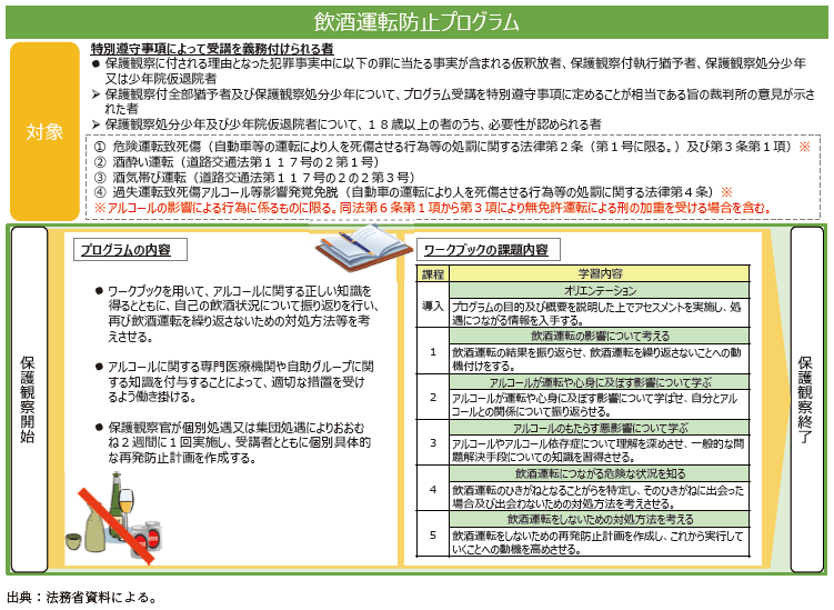 資5-62-7　保護観察所における飲酒運転防止プログラムの概要