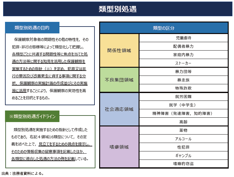資5-62-9　保護観察所における類型別処遇の概要