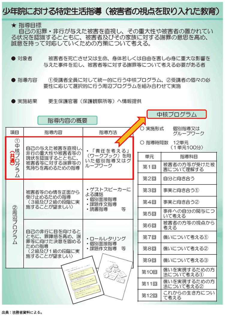 資5-63-2 少年院における被害者の視点を取り入れた教育の概要