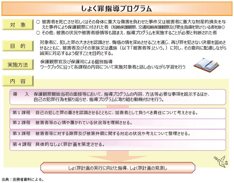 資5-63-3 保護観察所におけるしょく罪指導プログラムの概要