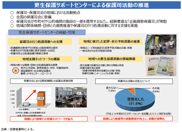 資6-67-1 更生保護サポートセンターの概要
