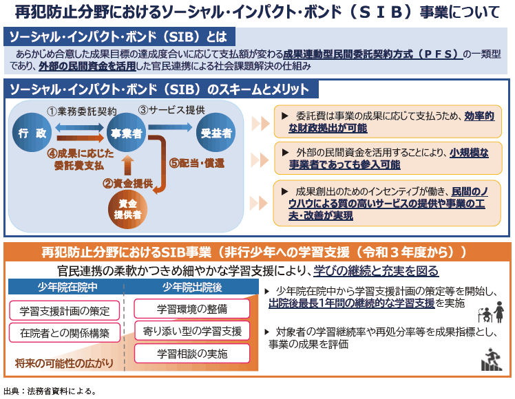 資6-74-1 SIBによる非行少年への学習支援事業