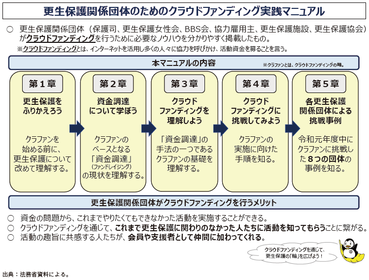 資6-74-2 更生保護関係団体のためのクラウドファンディング実践マニュアルの概要