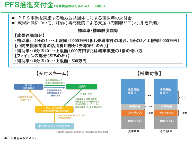 資6-74-3 PFS推進交付金の概要