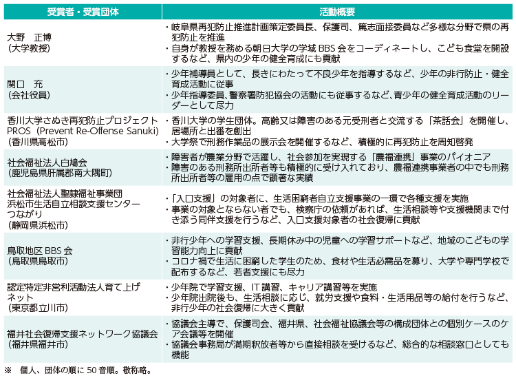 資6-76-1　令和５年安全安心なまちづくり関係功労者表彰の受賞者・受賞団体と活動概要