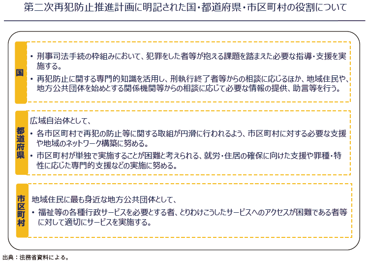 資7-78-1 第二次再犯防止推進計画に明記された国・都道府県・市区町村の役割