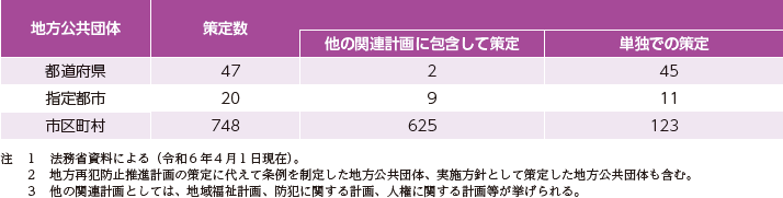 資7-79-3　地方再犯防止推進計画策定数（策定方法別）