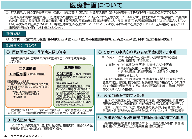 資7-79-4　医療計画の概要
